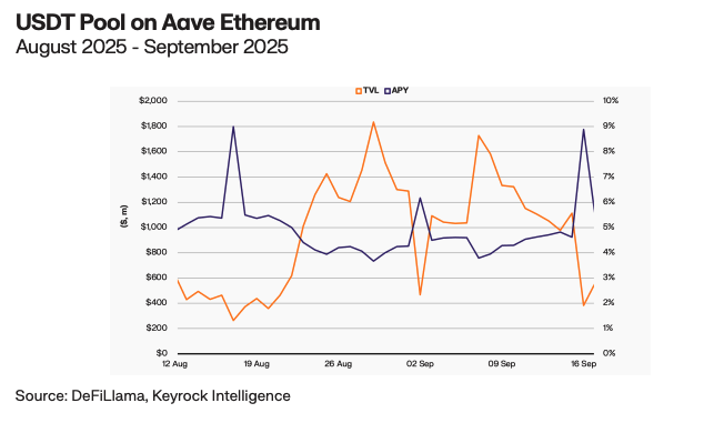 The graph shows the relation between AUM and APY in USDT pool on Aave, on Ethereum Network.
