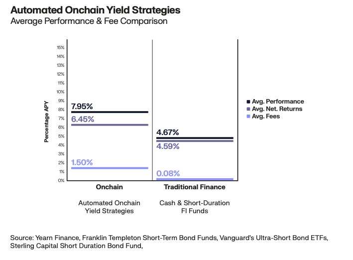 The graph shows the different sets of fees between onchain and traditional finance yield strategies, where Traditional finance has lower fees. 