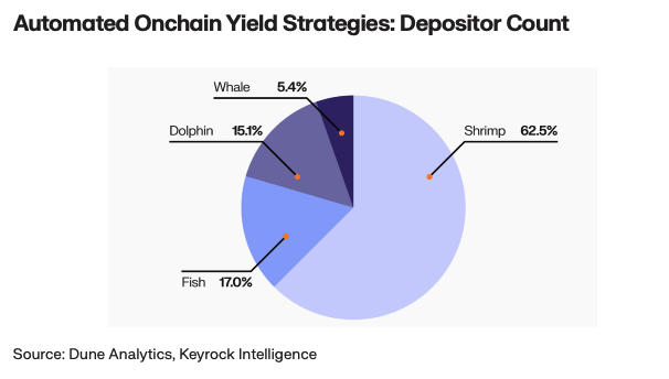 The graph shows the number of depositors by their deposit amount Automatic Onchain Yield Strategies. Shrimps, with deposits of under 10k represent 62% of the depositors and Whales with 5.4%.