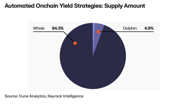 The graph represents the amount of capital deployed by the Whales into Automated Onchain Yield Strategies comprising over 94% of total deposits.