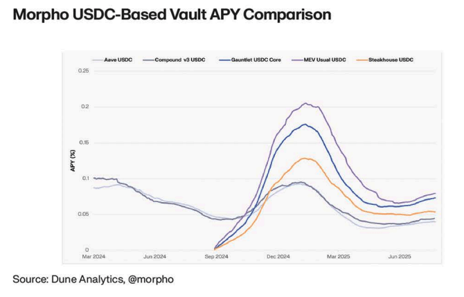 The graph shows 90d APY on USDC on different protocols: Aave, Compound, Gauntlet, MEV Usual, Steakhouse.