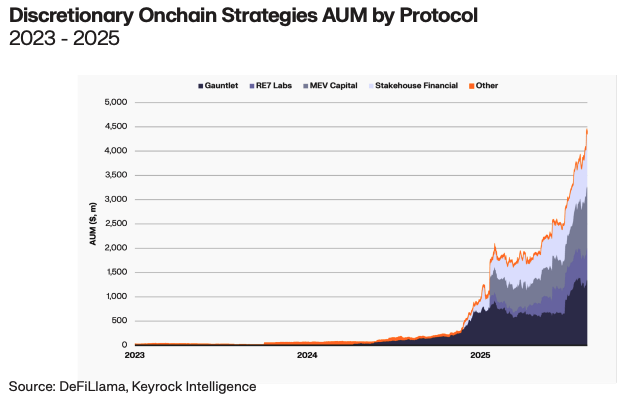 The graph shows discretionary Onchain Strategies AUM by protocol, showcasing protocols loke Gauntlet, RE7Labs, MEV Capital, Steakhouse and Others. Gauntlet currently has the highest AUM.