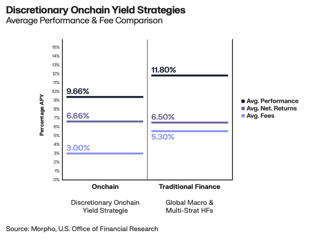 The graph shows the fees in Discretionary Onchian Strategies onchain being lower than in its Traditional Finance Counterparts.