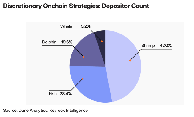 The graph shows Depositor count by Deposit amount into Discretionary Onchain Strategies where depositors with less than 10k USD deposits make up 47% of all depositors. Whales w ith deposits over 1M USD make up 5.2%