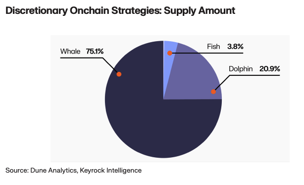 THe graph shows that Whales Deposits represent over 75% of total capital deployed into Discretionary Onchain Yield strategies.