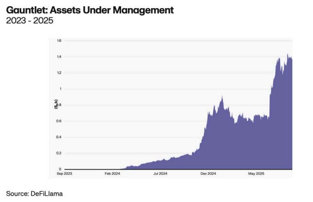 The graph shows Gauntlet’s Total Value Locked reaching over 1,2B USD