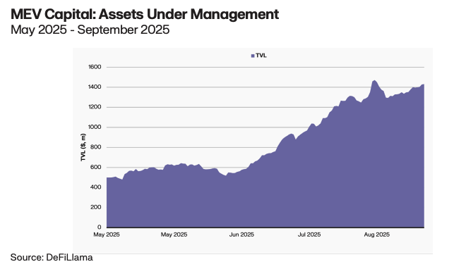The graph shows MEV capital shows MEV Capital’s TVL reaching 1.4B USD.