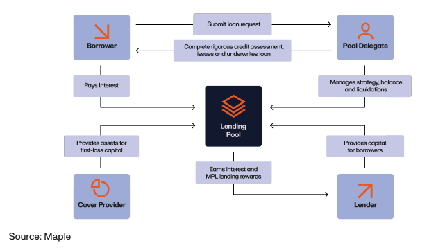 The flowchart is showing the process of using onchain Private Credit protocol. 