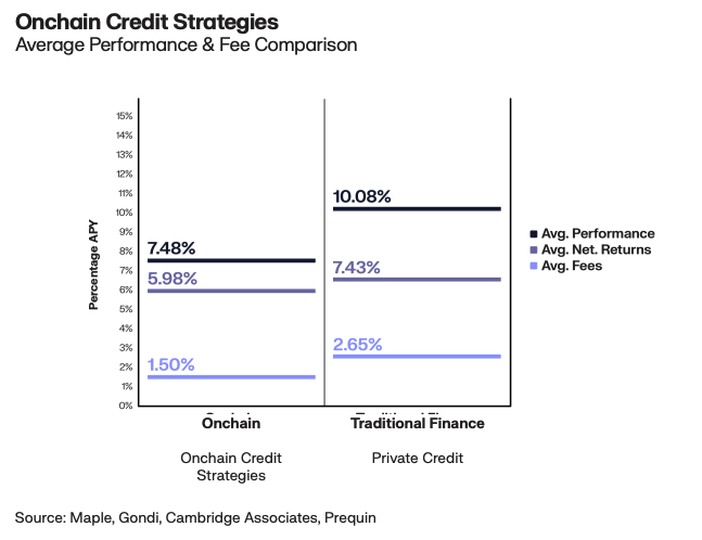 The graph shows different fees structure for Onchain and Traditional Finance Private credit with Onchain fees being lower. 