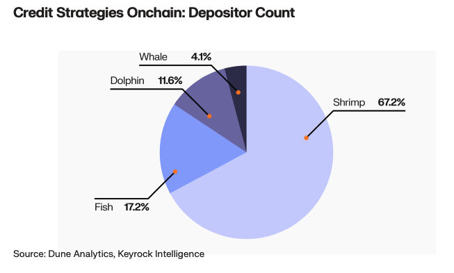The pie chart shows the Depositor count by deposit amount with Shrimps making up over 67% of depositors and Whales over 4.1%