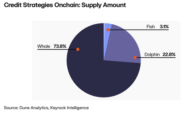 The pie chart is showing that capital deployed by whales is making up over 73% of all deployed capital in Onchain Credit Strategies.