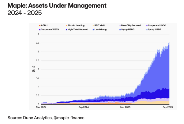 The chart shows Maple AUM reaching 3.5B USD 