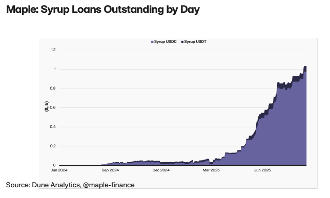 The graph shows Syrup outstanding loans on Maple Finance