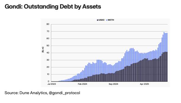 The chart shows outstanding debt by asset on Gondi reaching over 65M USD