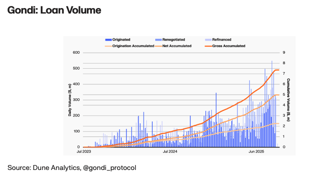 The graph is showing Gondi Loan Volumes
