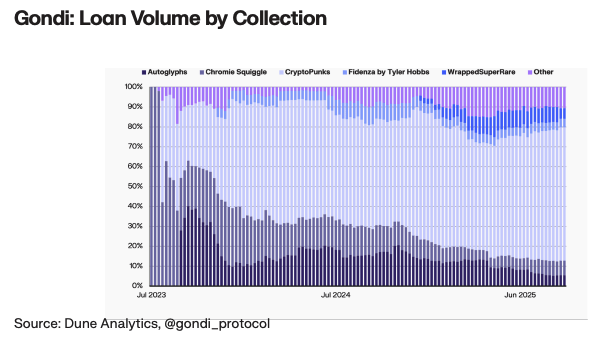 The chart is showing the transparency of onchain credit through counterparties engaged on Gondi.