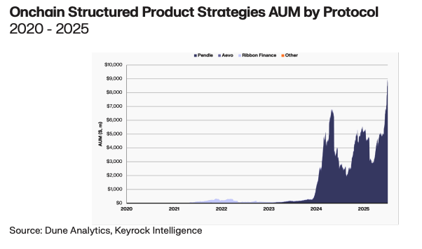 The graph shows the current AUM of Onchain Structured Product Strategies across Protocols like Pendle, Aevo, Ribbon FInance and Other. Pendle is a clear leader. 