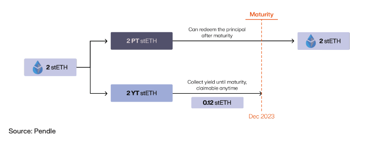 The flowchart shows an example of 2 stETH being split into PT and YT on Pendle and the resulting payoffs from holding each till maturity date.