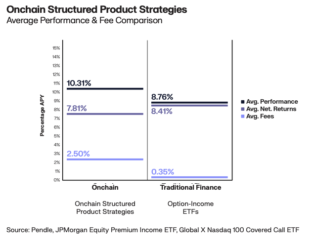 The chart shows comparison between fees and performance of ONchain and traditional Finance Structured products with both metrics being lower in traditional finance