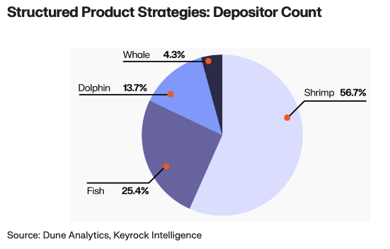 The pie chart shows the distribution of depositors by their investment amount. Shrimps (below 10k USD) are almost 57% of depositors while Whales (over 1M) make up 4.3% of depositors. 