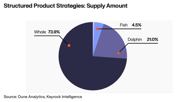 The pie chart shows the distribution of the capital deployed into Onchain Structured Products by their deposit amount. Capital deployed by Whales makes up almost 74% of the capital deployed while capital deployed by Shrimps less than 1%.