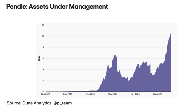 The chart shows Pendle Assets Under Management reaching close to 11B USD.