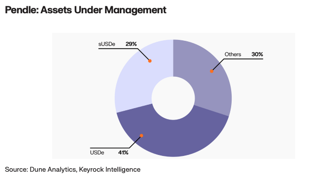 The pie chart shows the distribution of Assets Under Management between sUSDe, USDe and Other pools on Pendle where USDe makes up 49% and sUSDE 29%.