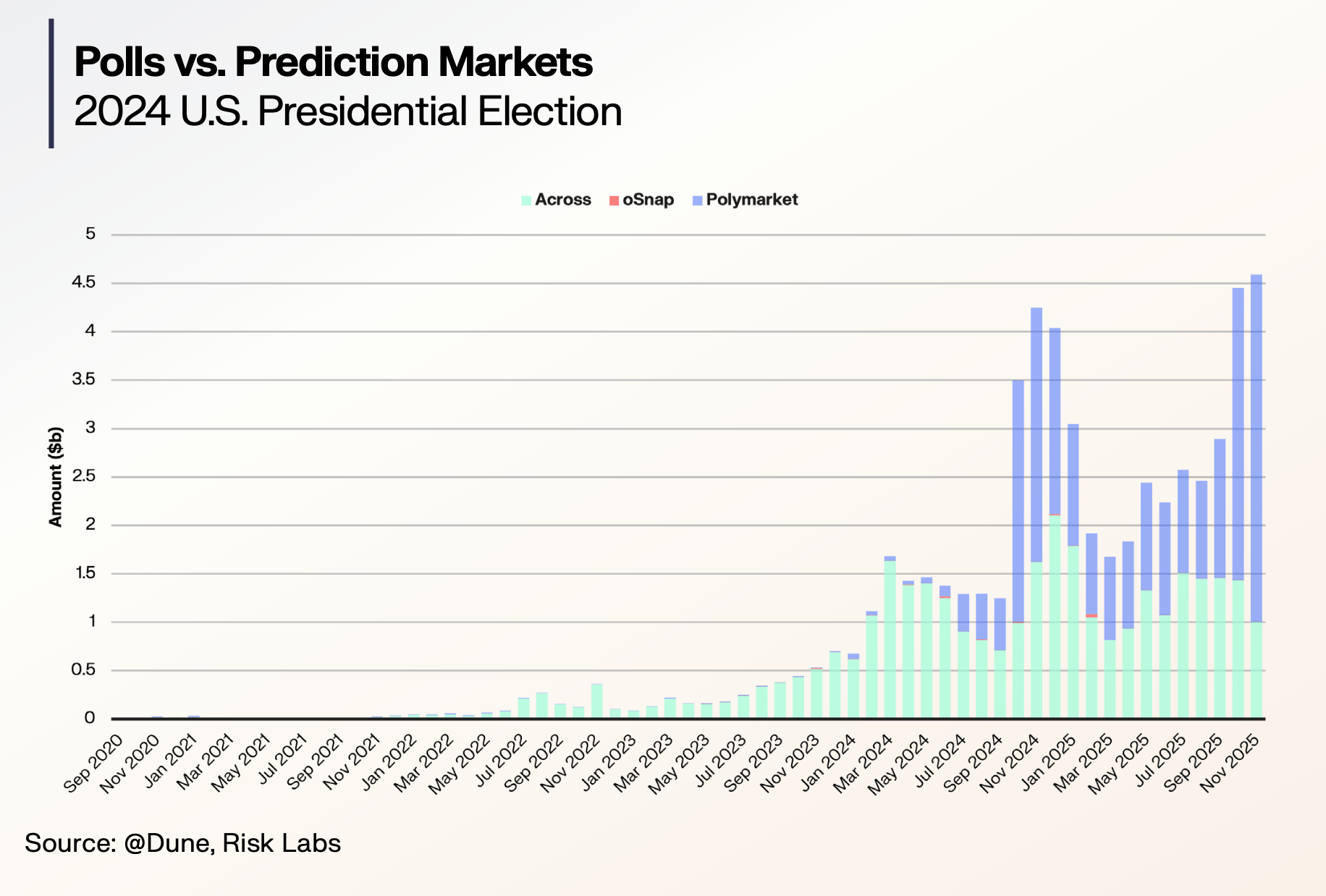 Polls vs. Prediction Markets 2024 U.S. Presidential Election
