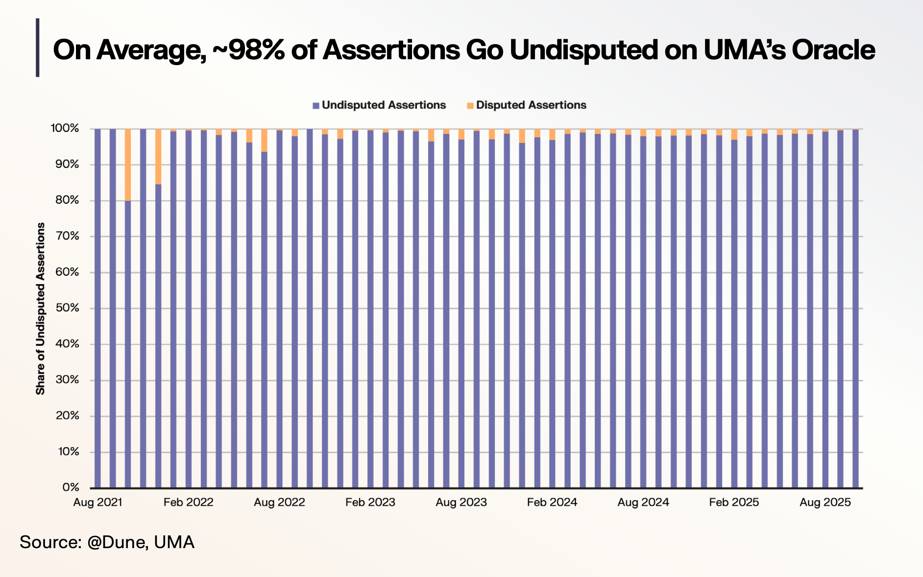 On Average, ~98% of Assertions Go Undisputed on UMA's Oracle