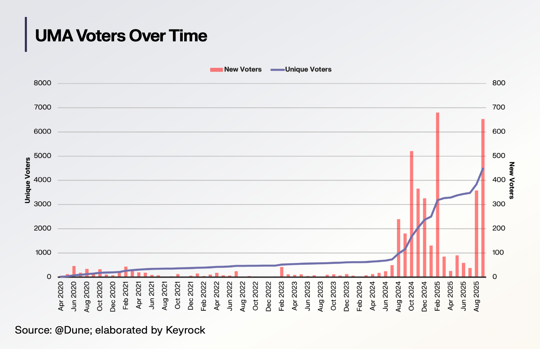 UMA Voters Over Time