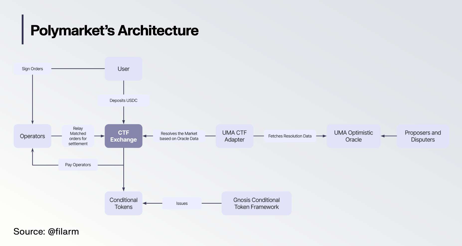 Polymarket architecture graph 
