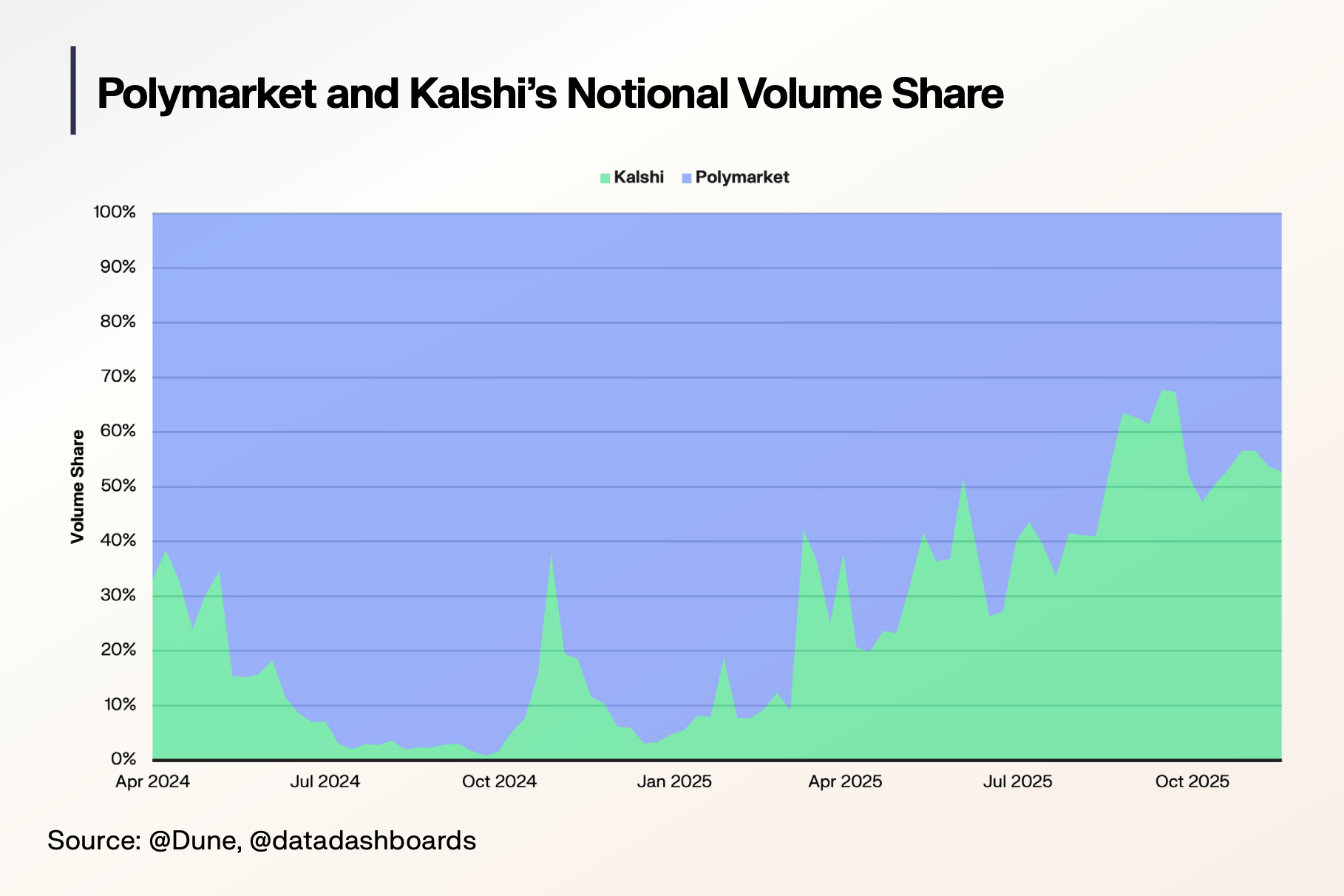 Polymarket and Kalshi's Notional Volume Share