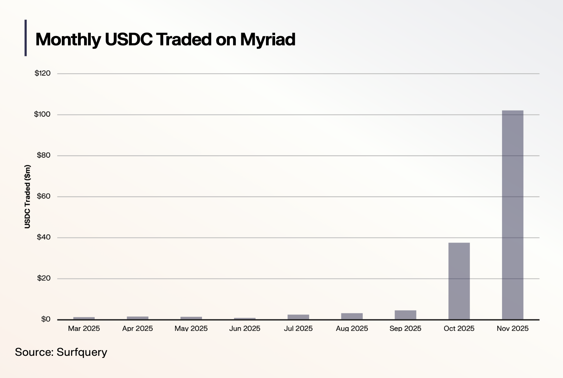 Monthly USDC Traded on Myriad
