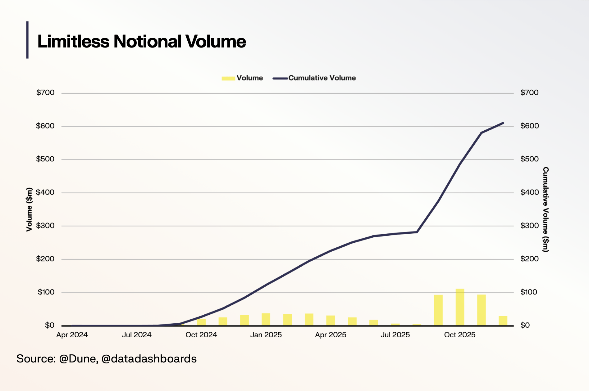Limitless Notional Volume
