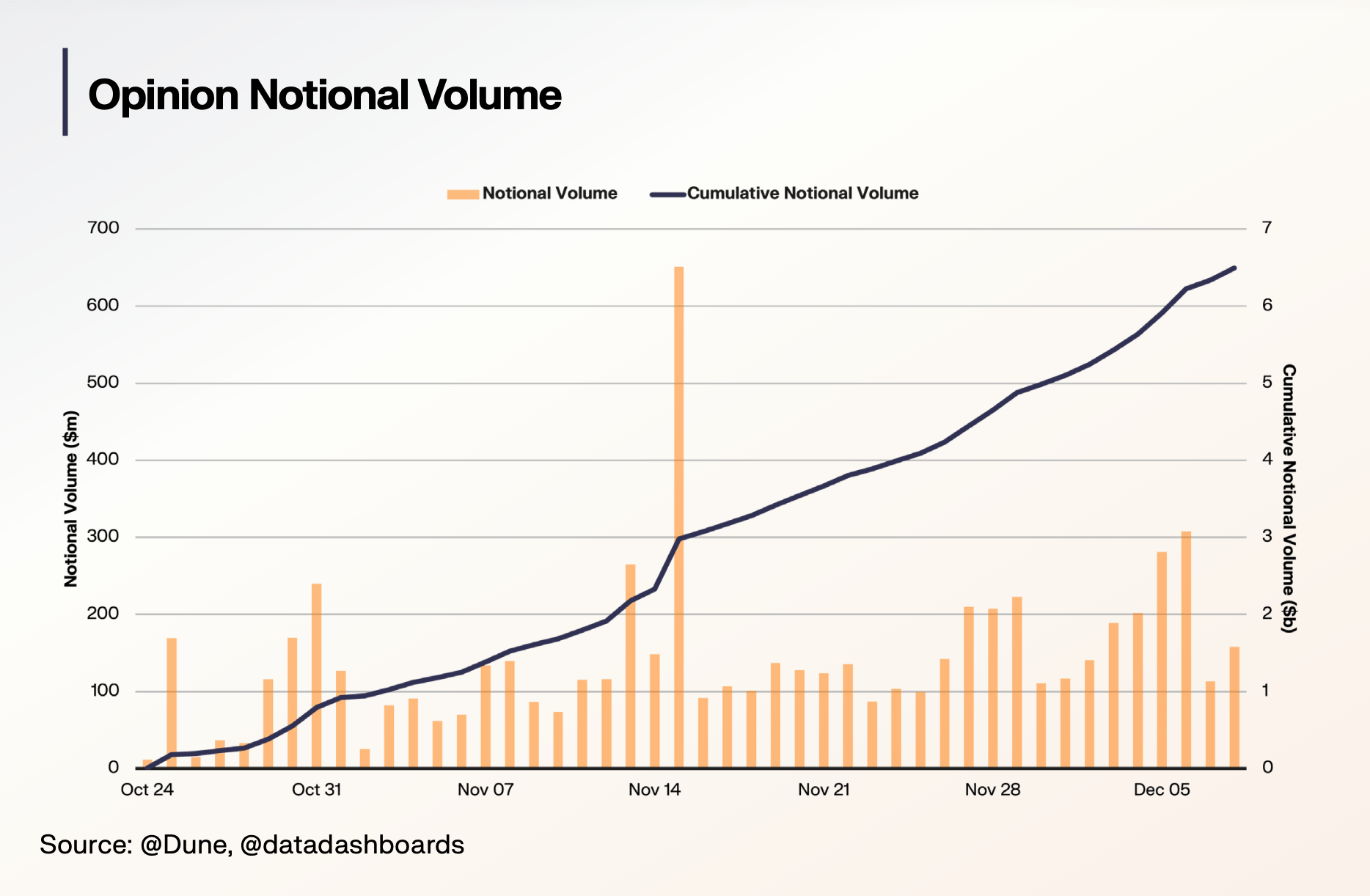 Opinion Notional Volume
