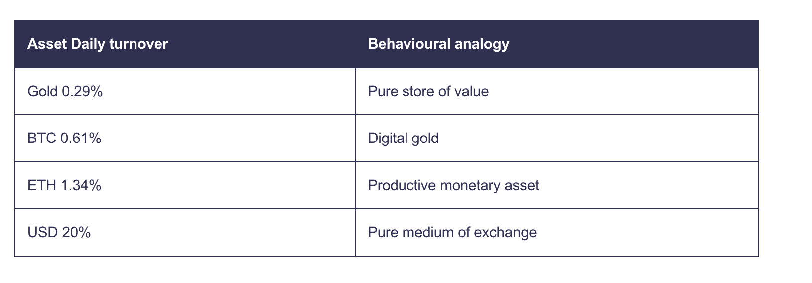 Asset Daily turnover