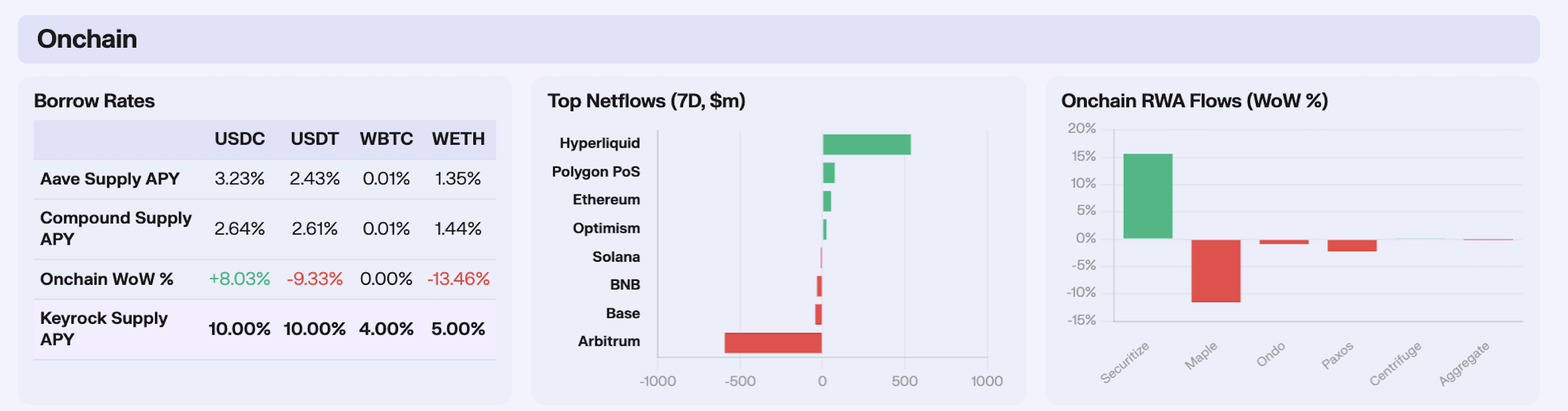 key insights onchain