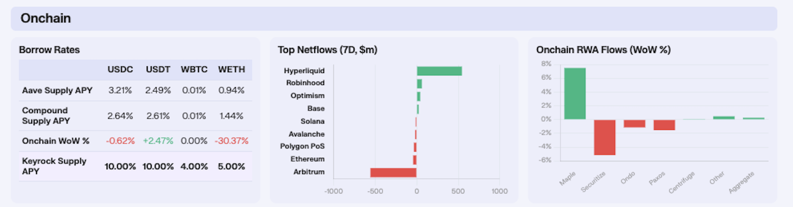 key insights onchain